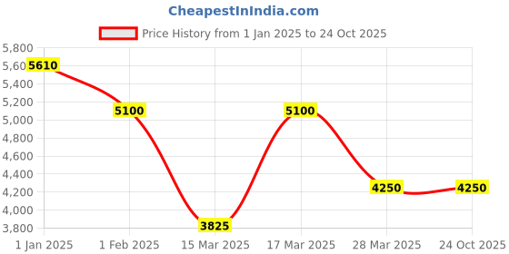 tatacliq.com Beverly Hills Polo Club BP5044Y.130 Analog Watch for Women beverly hills polo club Price History Graph from 1 Jan 2025 to 24 Oct 2025