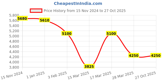 tatacliq.com Beverly Hills Polo Club BP5044Y.220 Analog Watch for Women beverly hills polo club Price History Graph from 15 Nov 2024 to 27 Oct 2025