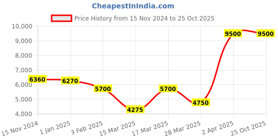 tatacliq.com Beverly Hills Polo Club BP5045Y.520 Analog Watch for Women beverly hills polo club Price History Graph from 15 Nov 2024 to 24 Oct 2025