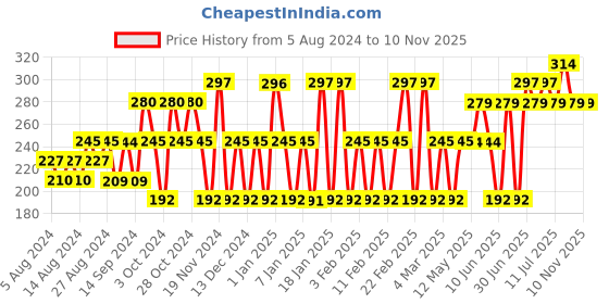 tatacliq.com Beverly Hills Polo Club Classy No.9 Deodorant Spray for Men - 175 ml beverly hills polo club Price History Graph from 5 Aug 2024 to 6 Nov 2025