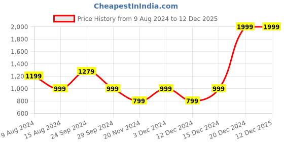 tatacliq.com Beverly Hills Polo Club Cream Regular Fit Cotton Crew T-Shirt beverly hills polo club Price History Graph from 9 Aug 2024 to 12 Dec 2025