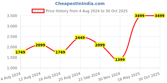 tatacliq.com Beverly Hills Polo Club Cream Regular Fit Cotton Polo T-Shirt beverly hills polo club Price History Graph from 4 Aug 2024 to 29 Oct 2025