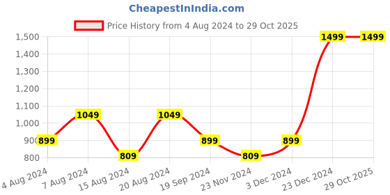 tatacliq.com Beverly Hills Polo Club Cream Regular Fit Pure Cotton Crew T-Shirt beverly hills polo club Price History Graph from 4 Aug 2024 to 29 Oct 2025
