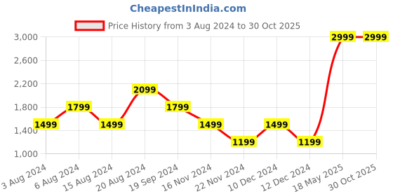 tatacliq.com Beverly Hills Polo Club Cream Regular Fit Pure Cotton Crew T-Shirt beverly hills polo club Price History Graph from 3 Aug 2024 to 28 Oct 2025