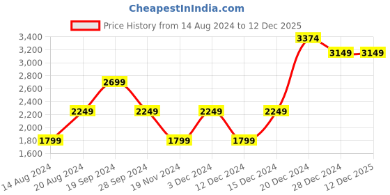tatacliq.com Beverly Hills Polo Club Dark Blue Regular Fit Logo Print Sweatshirt beverly hills polo club Price History Graph from 14 Aug 2024 to 12 Dec 2025