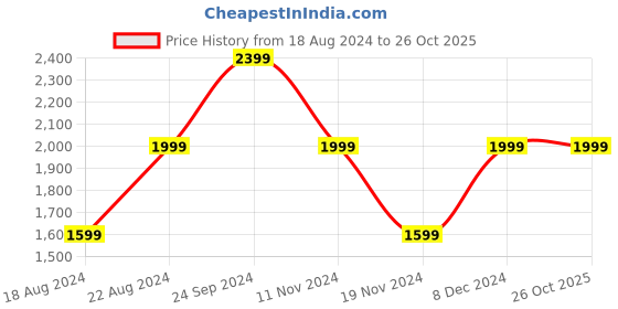 tatacliq.com Beverly Hills Polo Club Dark Brown Regular Fit Pure Cotton Polo T-Shirt beverly hills polo club Price History Graph from 18 Aug 2024 to 25 Oct 2025
