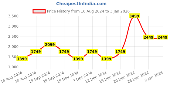 tatacliq.com Beverly Hills Polo Club Dark Grey Regular Fit Joggers beverly hills polo club Price History Graph from 16 Aug 2024 to 3 Jan 2026