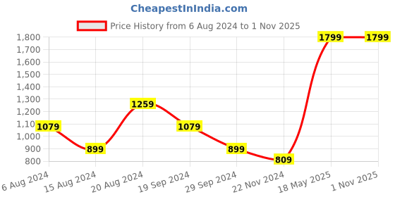 tatacliq.com Beverly Hills Polo Club Dark Grey Regular Fit Pure Cotton Crew T-Shirt beverly hills polo club Price History Graph from 6 Aug 2024 to 30 Oct 2025