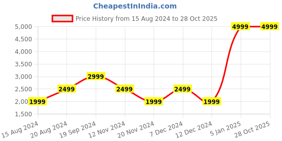 tatacliq.com Beverly Hills Polo Club Dark Navy Skinny Fit Lightly Washed Jeans beverly hills polo club Price History Graph from 15 Aug 2024 to 28 Oct 2025
