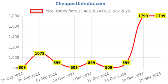 tatacliq.com Beverly Hills Polo Club Green Crew T-Shirt beverly hills polo club Price History Graph from 15 Aug 2024 to 17 Nov 2025