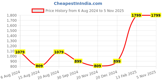 tatacliq.com Beverly Hills Polo Club Grey Crew T-Shirt beverly hills polo club Price History Graph from 6 Aug 2024 to 4 Nov 2025