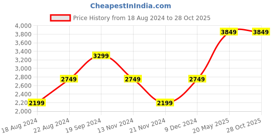 tatacliq.com Beverly Hills Polo Club Grey Full Sleeves Hooded Sweatshirt beverly hills polo club Price History Graph from 18 Aug 2024 to 28 Oct 2025