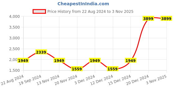 tatacliq.com Beverly Hills Polo Club Grey Logo Printed Polo T-Shirt beverly hills polo club Price History Graph from 22 Aug 2024 to 2 Nov 2025