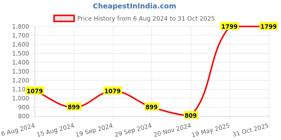tatacliq.com Beverly Hills Polo Club Grey Melange Regular Fit Cotton Crew T-Shirt beverly hills polo club Price History Graph from 6 Aug 2024 to 31 Oct 2025