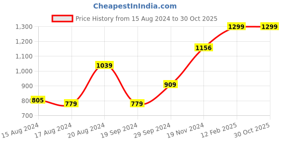 tatacliq.com Beverly Hills Polo Club Grey Melange Regular Fit Pure Cotton Crew T-Shirt beverly hills polo club Price History Graph from 15 Aug 2024 to 30 Oct 2025