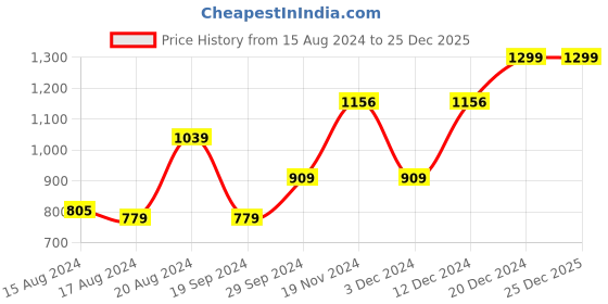 tatacliq.com Beverly Hills Polo Club Grey Melange Regular Fit Pure Cotton Crew T-Shirt beverly hills polo club Price History Graph from 15 Aug 2024 to 25 Dec 2025