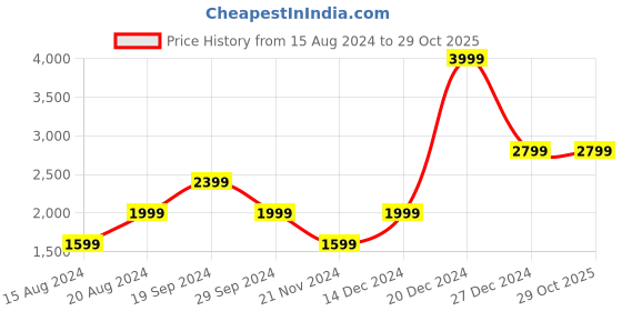 tatacliq.com Beverly Hills Polo Club Grey Regular Fit Joggers beverly hills polo club Price History Graph from 15 Aug 2024 to 28 Oct 2025