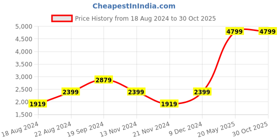 tatacliq.com Beverly Hills Polo Club Grey Regular Fit Track Pants beverly hills polo club Price History Graph from 18 Aug 2024 to 29 Oct 2025
