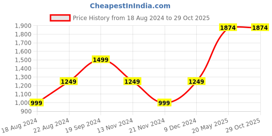 tatacliq.com Beverly Hills Polo Club Kids Black Printed Polo T-Shirt beverly hills polo club Price History Graph from 18 Aug 2024 to 29 Oct 2025