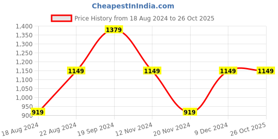 tatacliq.com Beverly Hills Polo Club Kids Black Printed Polo T-Shirt beverly hills polo club Price History Graph from 18 Aug 2024 to 25 Oct 2025