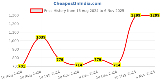 tatacliq.com Beverly Hills Polo Club Kids Black Printed T-Shirt beverly hills polo club Price History Graph from 16 Aug 2024 to 3 Nov 2025