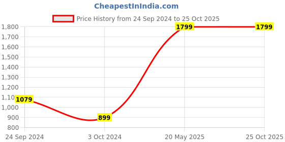 tatacliq.com Beverly Hills Polo Club Kids Black Solid Shorts beverly hills polo club Price History Graph from 24 Sep 2024 to 24 Oct 2025