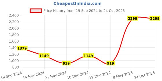 tatacliq.com Beverly Hills Polo Club Kids Blue & White Color Block Polo T-Shirt beverly hills polo club Price History Graph from 19 Sep 2024 to 23 Oct 2025