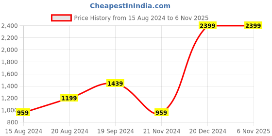 tatacliq.com Beverly Hills Polo Club Kids Blue & White Cotton Color Block Polo T-Shirt beverly hills polo club Price History Graph from 15 Aug 2024 to 2 Nov 2025