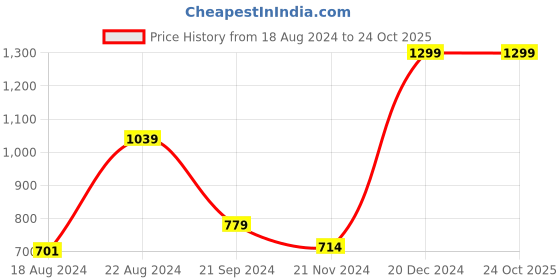 tatacliq.com Beverly Hills Polo Club Kids Blue & White Cotton Printed Full Sleeves T-Shirt beverly hills polo club Price History Graph from 18 Aug 2024 to 24 Oct 2025
