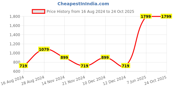 tatacliq.com Beverly Hills Polo Club Kids Blue & White Striped Dress beverly hills polo club Price History Graph from 16 Aug 2024 to 24 Oct 2025