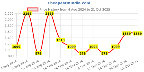 tatacliq.com Beverly Hills Polo Club Kids Blue Color Block Polo Dress beverly hills polo club Price History Graph from 4 Aug 2024 to 20 Oct 2025