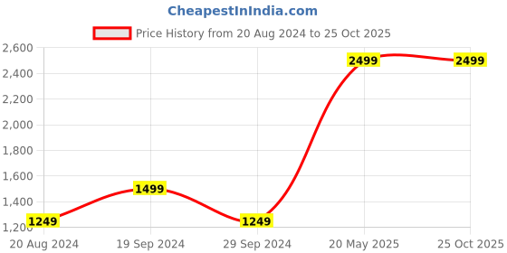 tatacliq.com Beverly Hills Polo Club Kids Blue Color Block Polo T-Shirt beverly hills polo club Price History Graph from 20 Aug 2024 to 24 Oct 2025