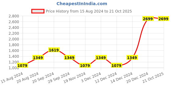 tatacliq.com Beverly Hills Polo Club Kids Blue Graphic Print Dress beverly hills polo club Price History Graph from 15 Aug 2024 to 20 Oct 2025