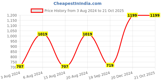 tatacliq.com Beverly Hills Polo Club Kids Blue Graphic Print T-Shirt beverly hills polo club Price History Graph from 3 Aug 2024 to 21 Oct 2025