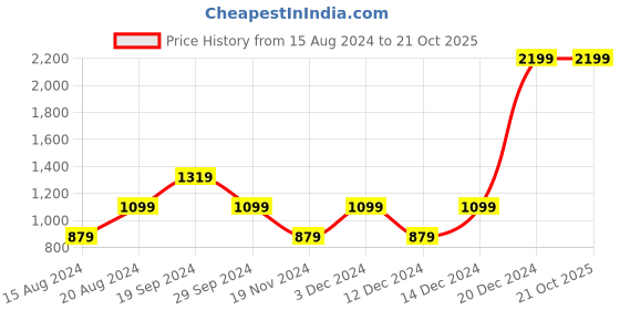 tatacliq.com Beverly Hills Polo Club Kids Blue Printed Dress beverly hills polo club Price History Graph from 15 Aug 2024 to 21 Oct 2025