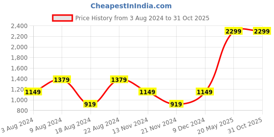 tatacliq.com Beverly Hills Polo Club Kids Blue Printed Polo T-Shirt beverly hills polo club Price History Graph from 3 Aug 2024 to 30 Oct 2025