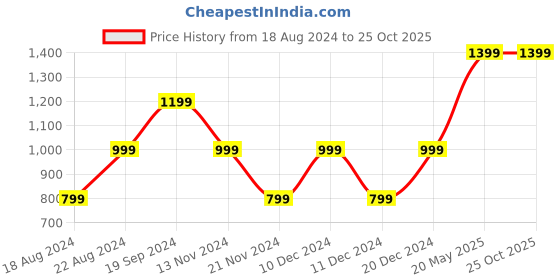 tatacliq.com Beverly Hills Polo Club Kids Blue Printed Shirt beverly hills polo club Price History Graph from 18 Aug 2024 to 24 Oct 2025