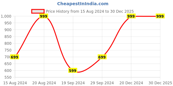 tatacliq.com Beverly Hills Polo Club Kids Blue Printed T-Shirt beverly hills polo club Price History Graph from 15 Aug 2024 to 30 Dec 2025