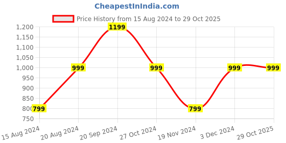 tatacliq.com Beverly Hills Polo Club Kids Blue Solid Joggers beverly hills polo club Price History Graph from 15 Aug 2024 to 29 Oct 2025