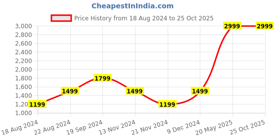 tatacliq.com Beverly Hills Polo Club Kids Blue Solid Polo Dress beverly hills polo club Price History Graph from 18 Aug 2024 to 25 Oct 2025