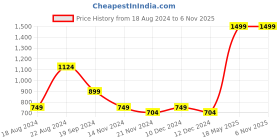 tatacliq.com Beverly Hills Polo Club Kids Grey & Blue Printed T-Shirt beverly hills polo club Price History Graph from 18 Aug 2024 to 3 Nov 2025