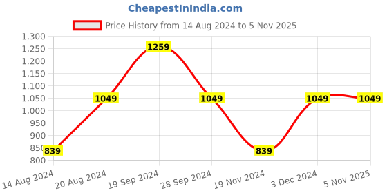 tatacliq.com Beverly Hills Polo Club Kids Grey & Red Cotton Printed Joggers beverly hills polo club Price History Graph from 14 Aug 2024 to 4 Nov 2025