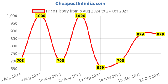 tatacliq.com Beverly Hills Polo Club Kids Grey & Red Cotton Printed T-Shirt beverly hills polo club Price History Graph from 3 Aug 2024 to 24 Oct 2025