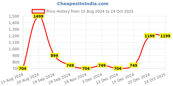 tatacliq.com Beverly Hills Polo Club Kids Grey & Red Striped Full Sleeves T-Shirt beverly hills polo club Price History Graph from 15 Aug 2024 to 24 Oct 2025