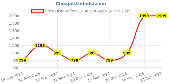 tatacliq.com Beverly Hills Polo Club Kids Grey Printed Polo T-Shirt beverly hills polo club Price History Graph from 18 Aug 2024 to 23 Oct 2025