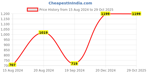 tatacliq.com Beverly Hills Polo Club Kids Grey Printed T-Shirt beverly hills polo club Price History Graph from 15 Aug 2024 to 29 Oct 2025