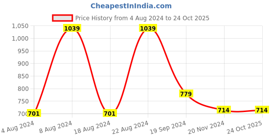 tatacliq.com Beverly Hills Polo Club Kids Grey Printed T-Shirt beverly hills polo club Price History Graph from 4 Aug 2024 to 24 Oct 2025