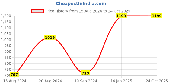 tatacliq.com Beverly Hills Polo Club Kids Grey Printed T-Shirt beverly hills polo club Price History Graph from 15 Aug 2024 to 24 Oct 2025