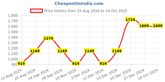 tatacliq.com Beverly Hills Polo Club Kids Grey Textured Joggers beverly hills polo club Price History Graph from 15 Aug 2024 to 24 Oct 2025