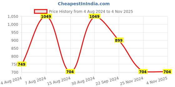 tatacliq.com Beverly Hills Polo Club Kids Grey Textured Shorts beverly hills polo club Price History Graph from 4 Aug 2024 to 3 Nov 2025